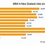 Học Mba Ở New Zealand