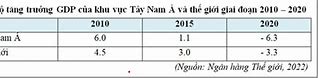 Kinh Tế Khu Vực Tây Nam Á